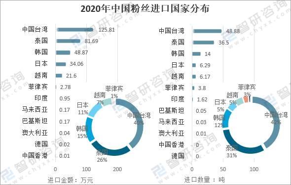 2020年中国粉丝进出口贸易分析日韩是我国粉丝产品的主要出口地区台湾